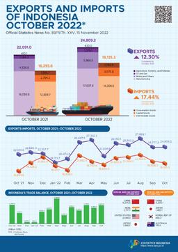 Exports In October 2022 Reached US$24.81 Billion, Imports In October 2022 Reached US$19.13 Billion