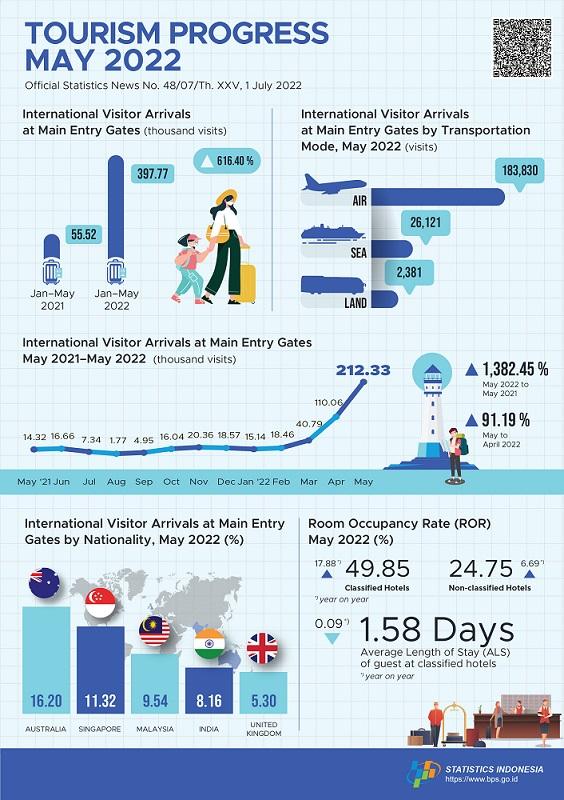 In May 2022, international visitors arrival to Indonesia at the main entry gates reached 212.33 thousand visits and The number of domestic air transport passengers in May 2022 increased by 40.41 percent