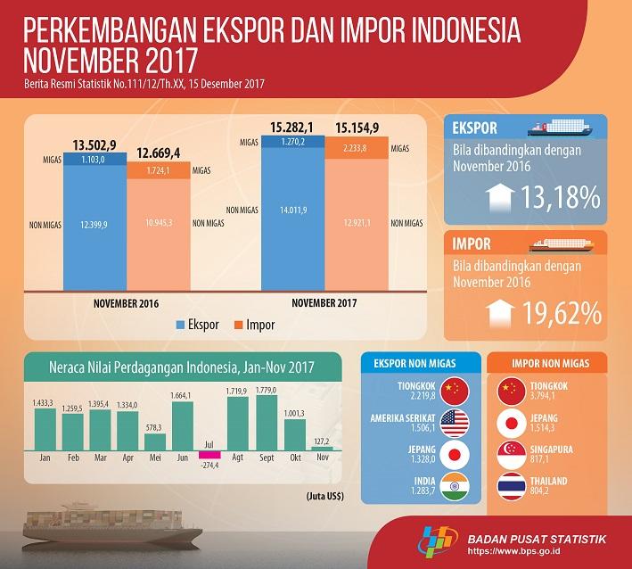 Nilai ekspor Indonesia November 2017 mencapai US$15,28 miliar dan Nilai impor Indonesia November 2017 mencapai US$15,15 miliar