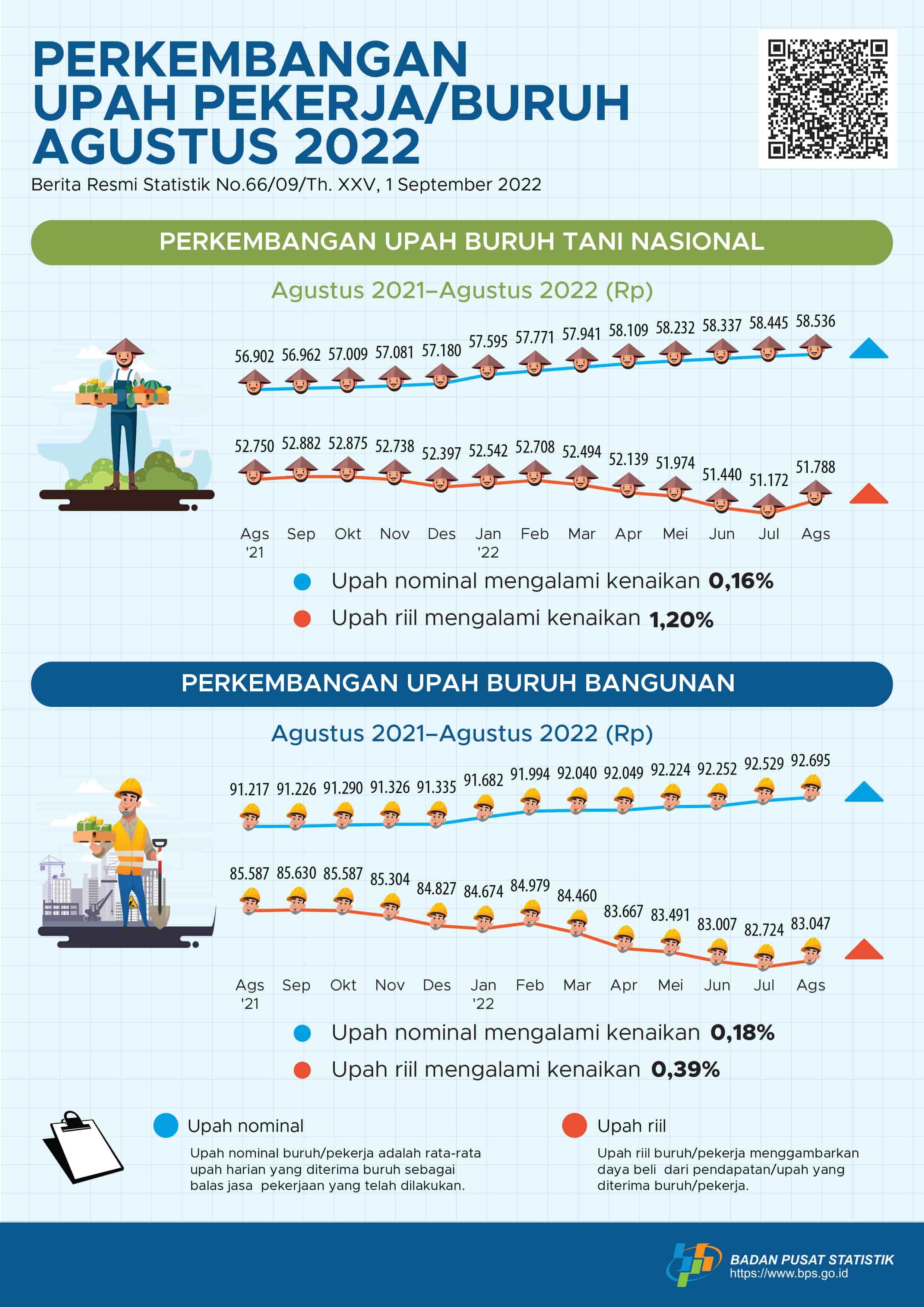 Perkembangan Upah Pekerja/Buruh Agustus 2022