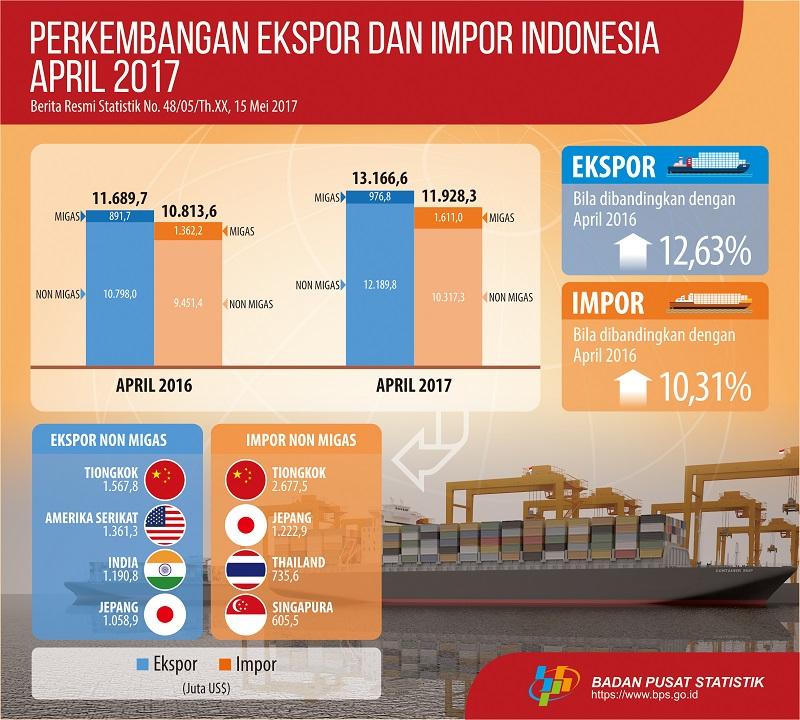 April 2017 Eksport react US$13.17 billion