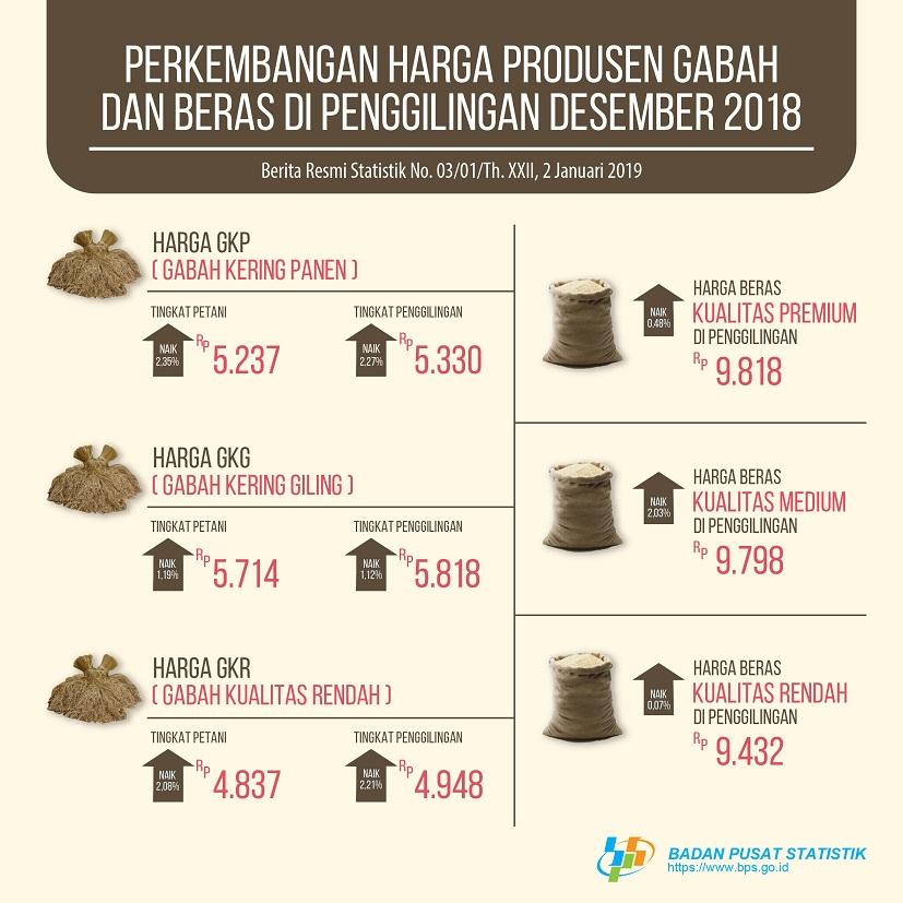 Nilai Tukar Petani (NTP) Desember 2018 sebesar 103,16 atau naik 0,04 persen. Harga Gabah Kering Panen di Tingkat Petani naik 2,35 persen dan Harga Beras Medium di Penggilingan naik 2,03 persen