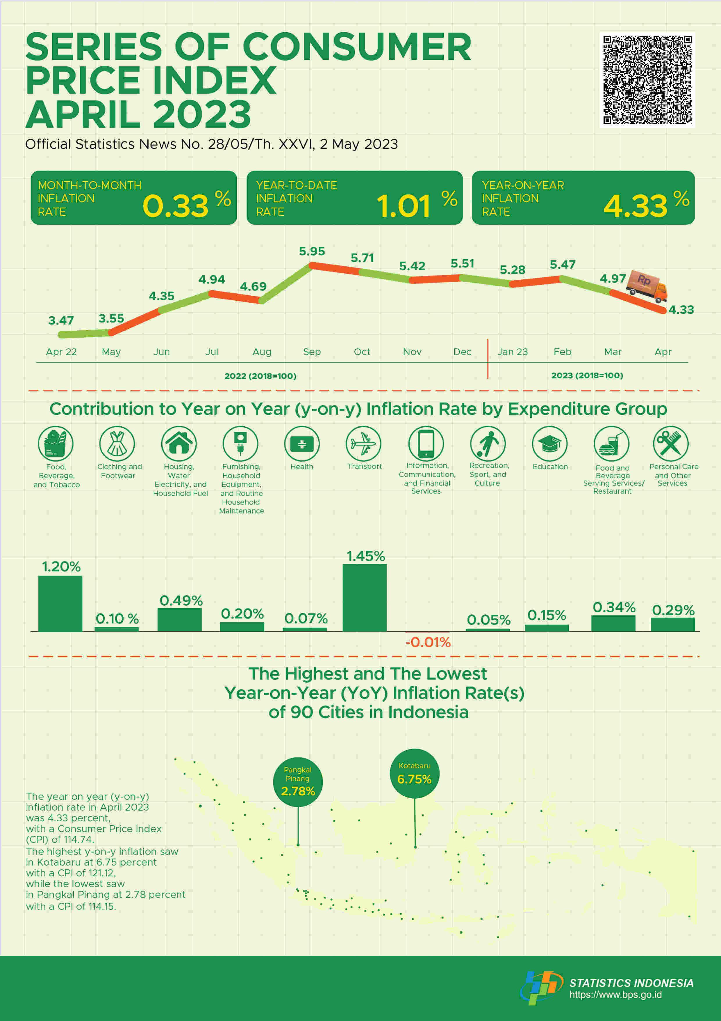 The year-on-year (y-on-y) inflation in April 2023 was 4.33 percent. The highest inflation saw in Kotabaru at 6.75 percent.