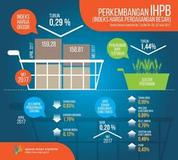 Mei 2017 Harga Grosir Turun 0,29%