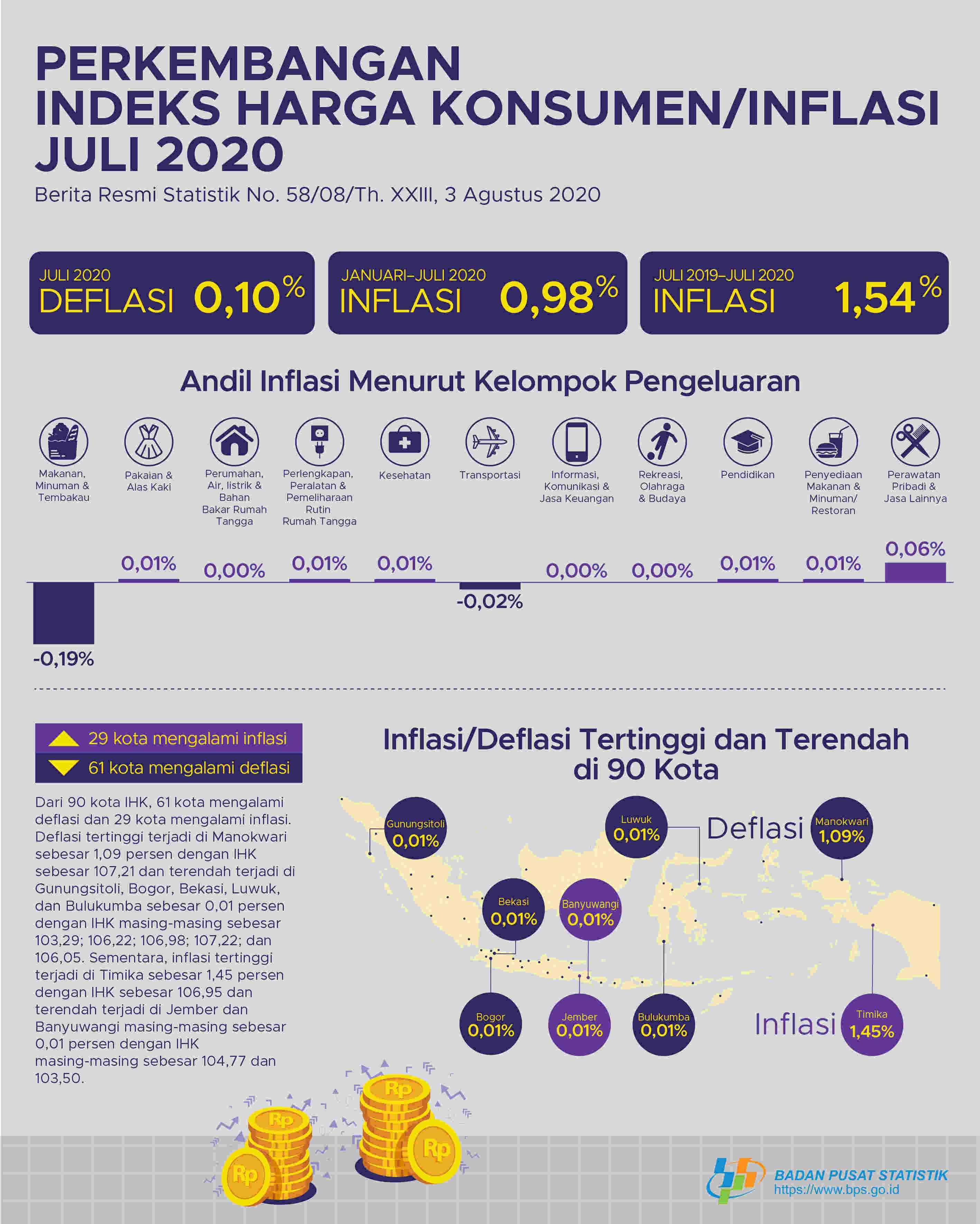 Deflasi terjadi pada Juli 2020 sebesar 0,10 persen. Deflasi tertinggi terjadi di Manokwari sebesar 1,09 persen.