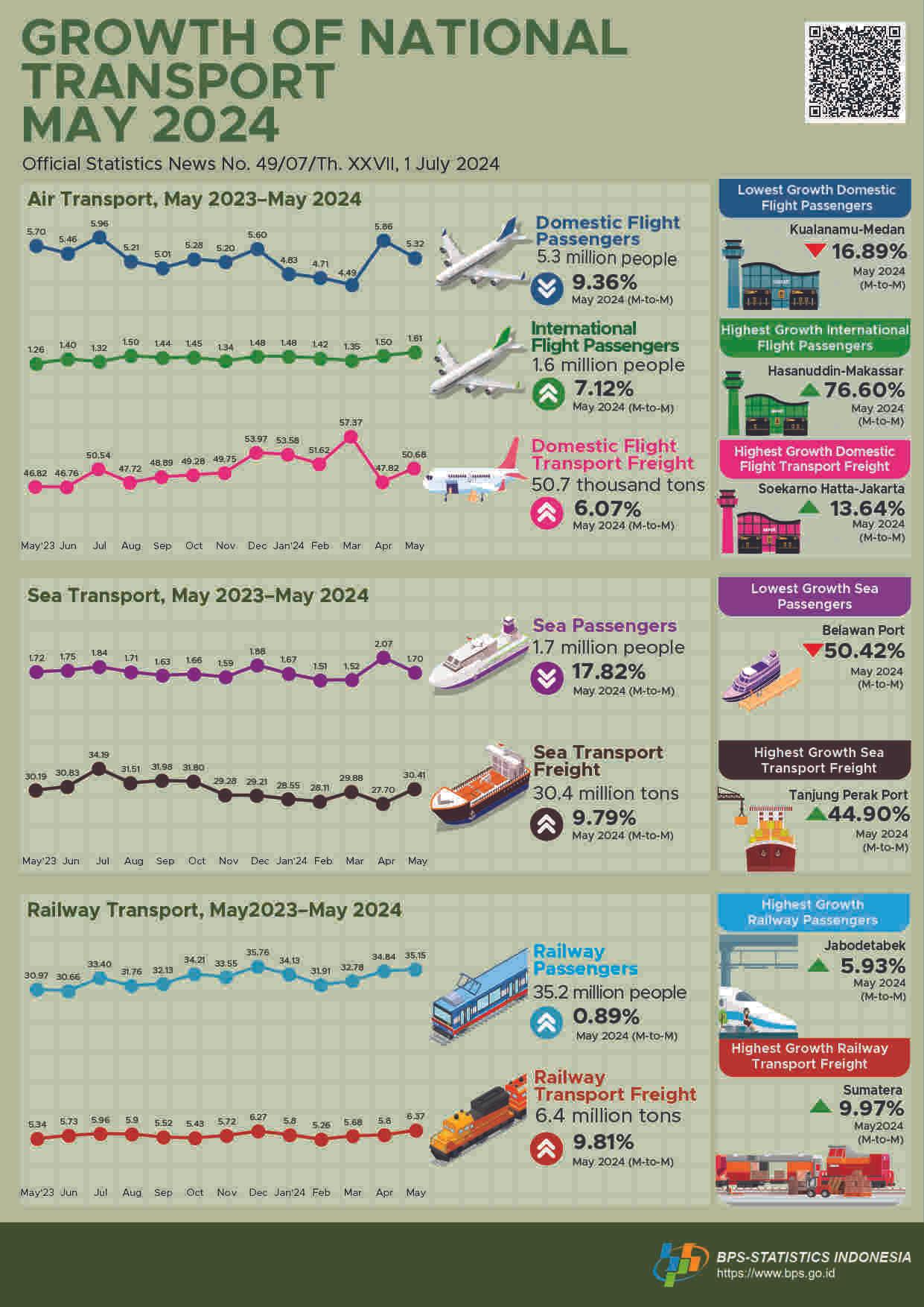 The number of international air transport passengers departing in May 2024 increased by 7.12 percent compared to April 2024