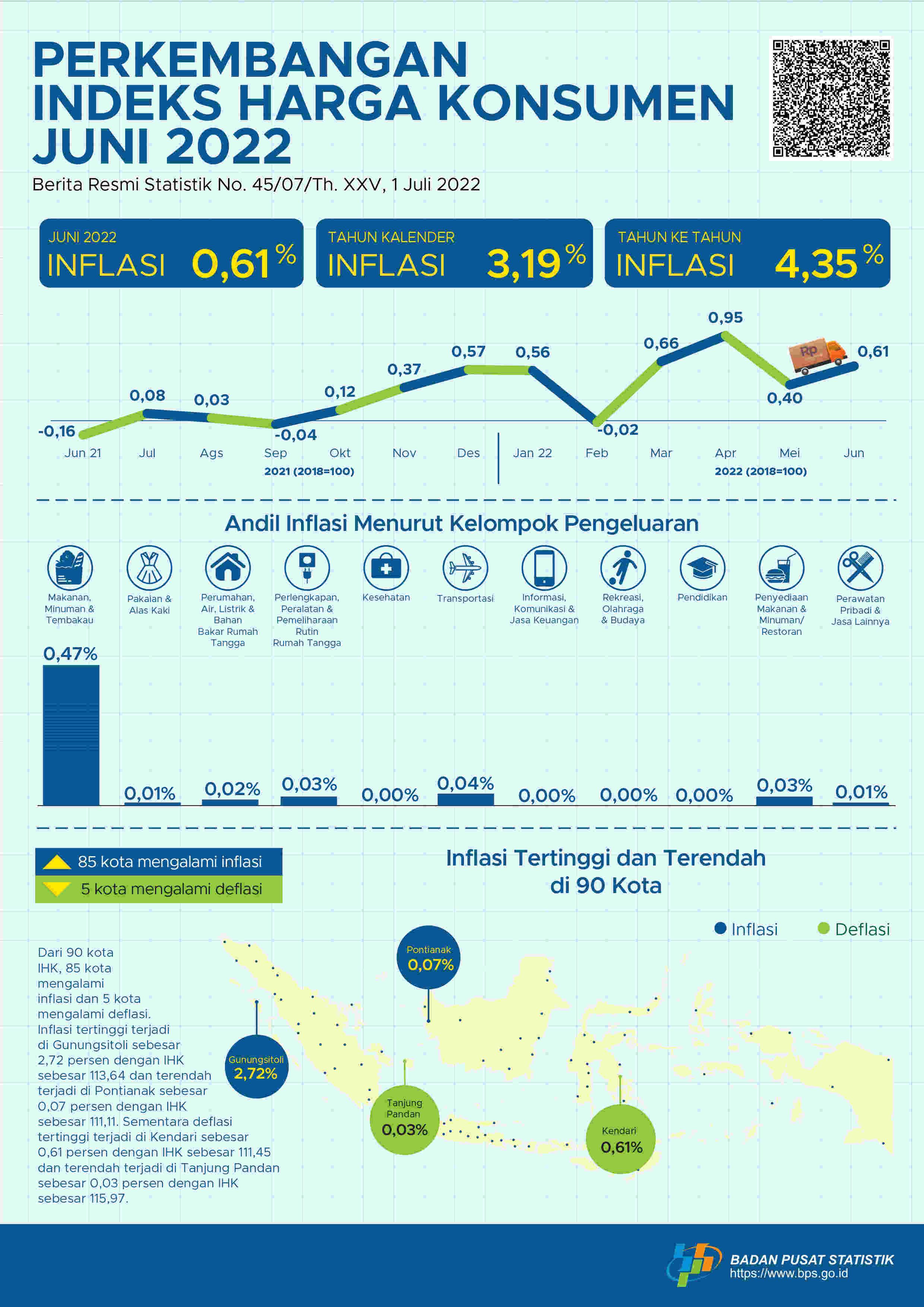 Inflasi terjadi pada Juni 2022 sebesar 0,61 persen. Inflasi tertinggi terjadi di Gunungsitoli sebesar 2,72 persen.