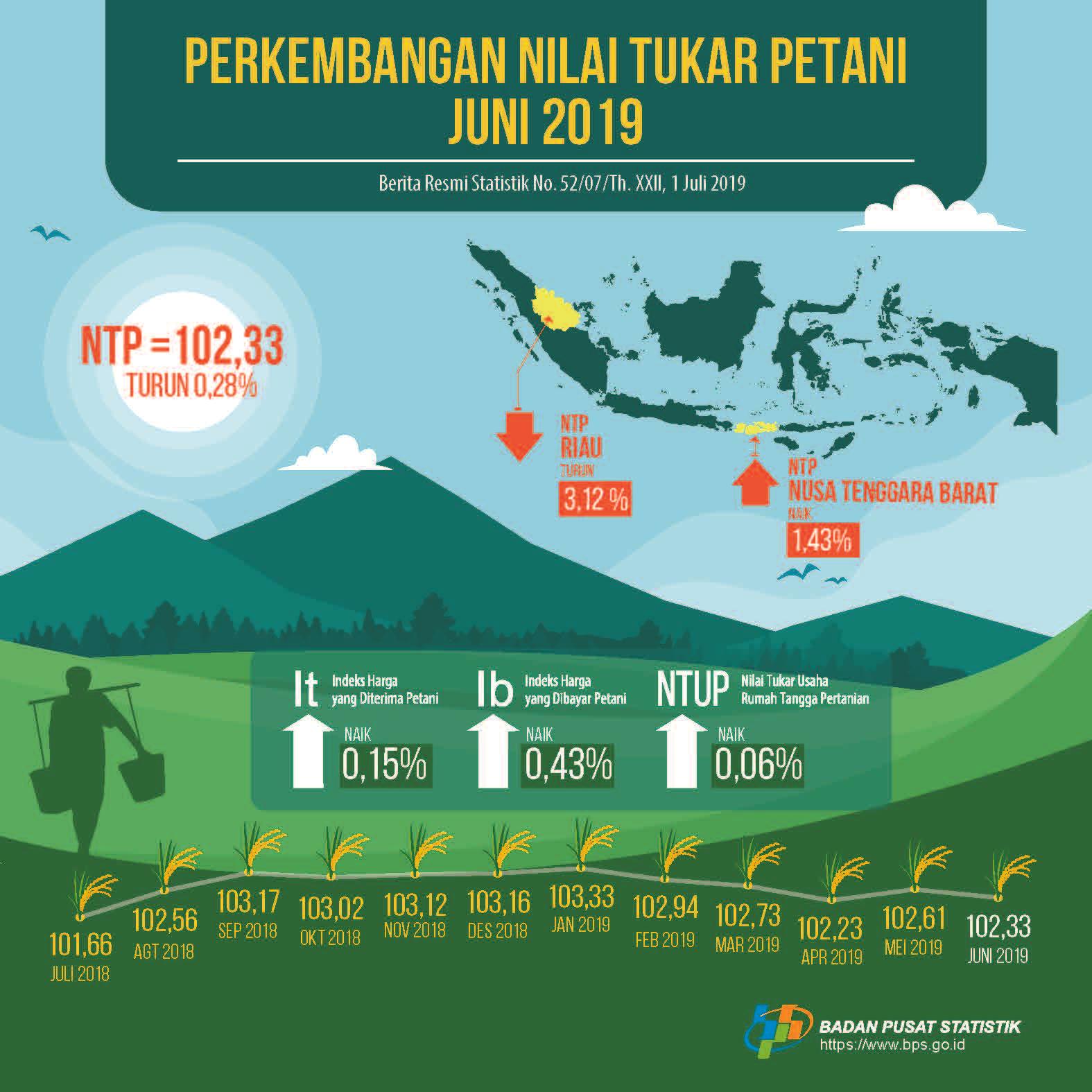 Farmer Exchange Rate (NTP) in 	June 2019 amounted to 102.33, down 0.28 percent