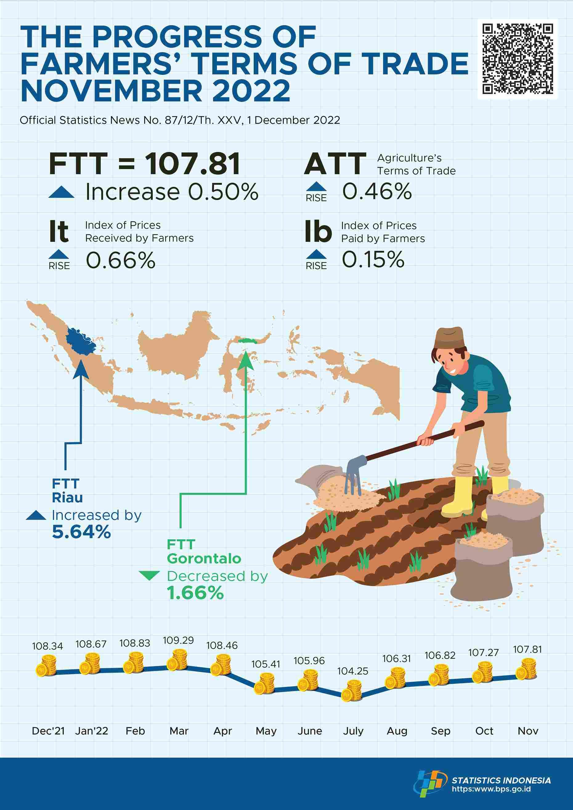 The Progress of Farmers’ Terms of Trade and Paddy Producer Price November 2022