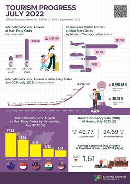 In July 2022, International Visitors Arrival To Indonesia At The Main Entry Gates Reached 476.97 Thousand Visits, And The Number Of Train Passengers In July 2022 Increased By 9.02 Percent.