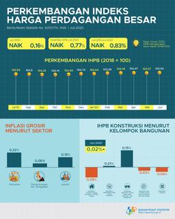 June 2020, General Wholesale Prices Index Of Indonesia Increased 0.16%