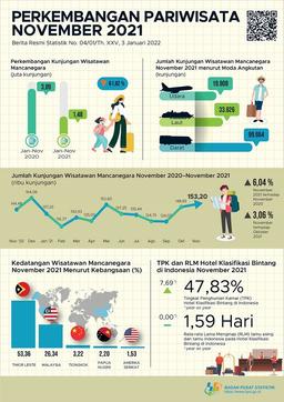 Jumlah Kunjungan Wisman Ke Indonesia Pada November 2021 Mencapai 153,20 Ribu Kunjungan Dan Jumlah Penumpang Angkutan Udara Internasional Pada November 2021 Naik 42,26 Persen.