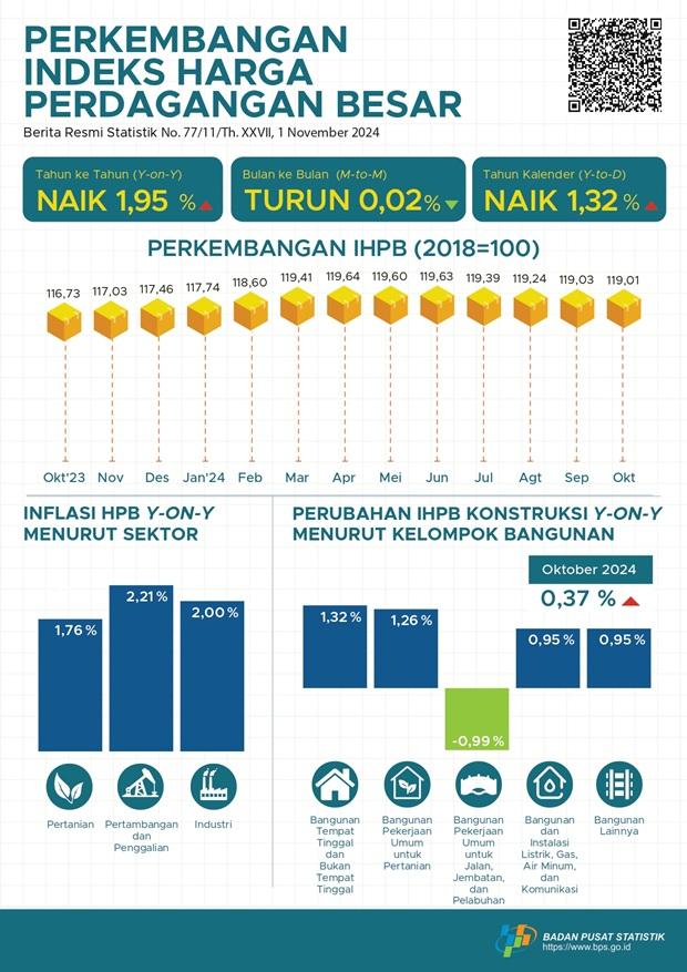 Pada Oktober 2024, perubahan Indeks Harga Perdagangan Besar (IHPB) Umum Nasional tahun ke tahun sebesar 1,95 persen.