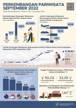 Jumlah Kunjungan Wisman Ke Indonesia Melalui Pintu Masuk Utama Pada September 2022 Mencapai 538,32 Ribu Kunjungan Dan Jumlah Penumpang Angkutan Udara Internasional Pada September 2022 Naik 11,52 Persen.