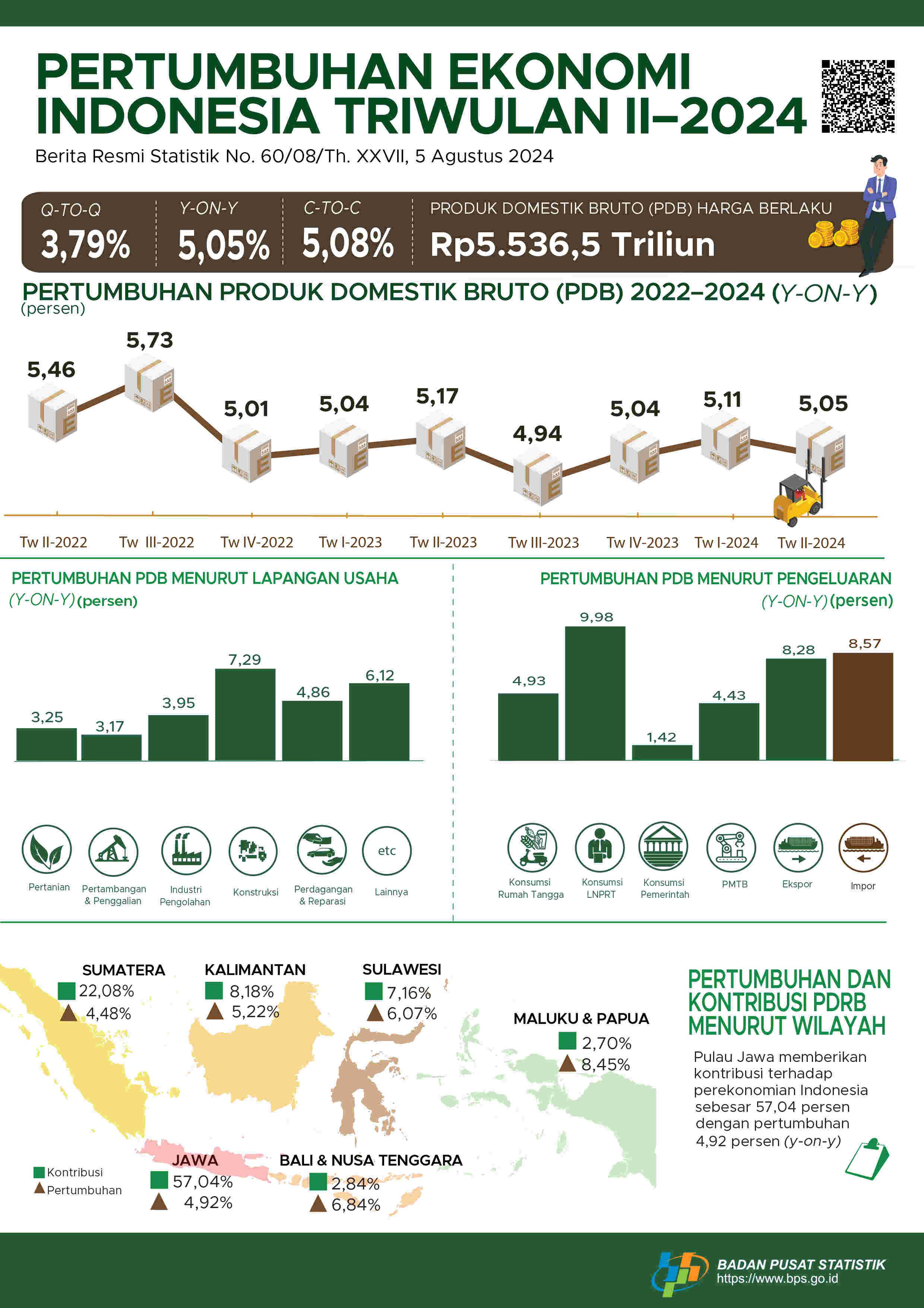 Ekonomi Indonesia Triwulan II-2024 Tumbuh 3,79 Persen (Q-to-Q), Ekonomi Indonesia Triwulan II-2024 Tumbuh 5,05 Persen (Y-on-Y), dan Ekonomi Indonesia Semester I-2024 Tumbuh 5,08 Persen (C-to-C)