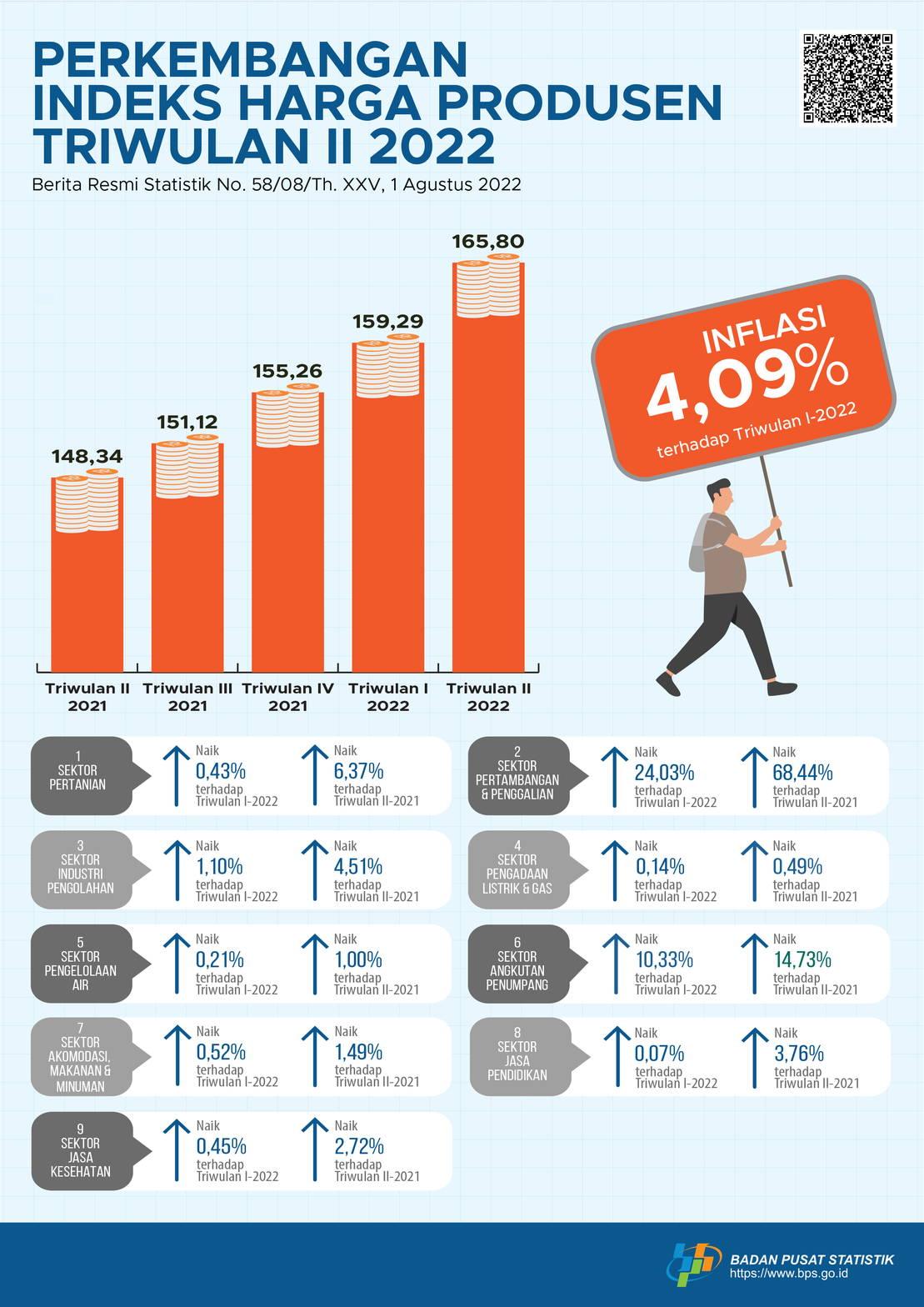 Harga Produsen Mengalami Inflasi 4,09 Persen di Triwulan II-2022