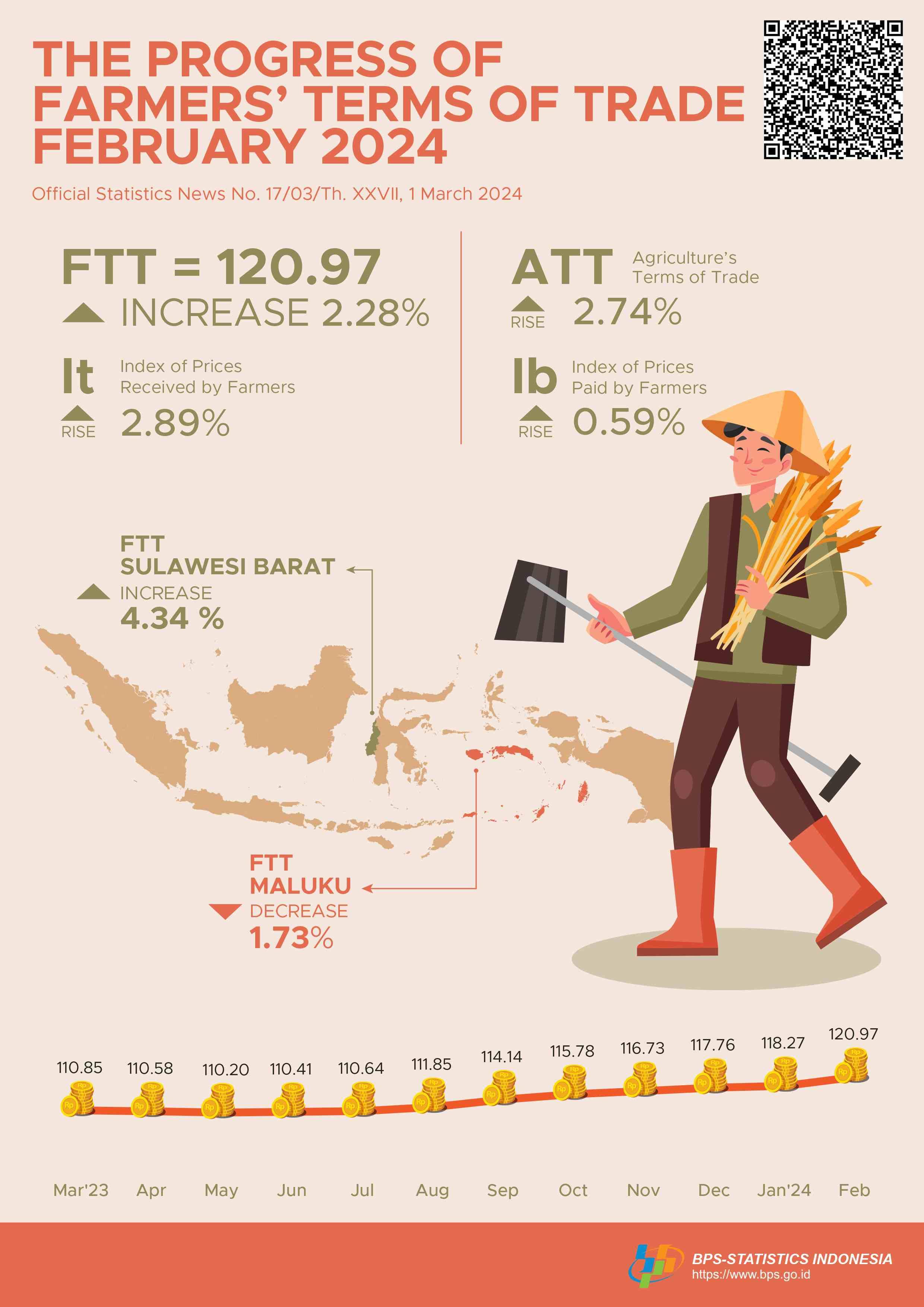 Farmers’ Terms of Trade (FTT) February 2024 was 120.97 or rose 2.28 percent. Dried harvested grain (GKP) price at the farmer level increased by 4.86 percent and the price of premium quality rice at the huller level increased by 6.31 percent.