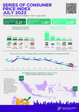 The Year-On-Year (Y-On-Y) Inflation In July 2023 Was 3.08 Percent. The Highest Inflation Saw In Merauke At 5.21 Percent Each.