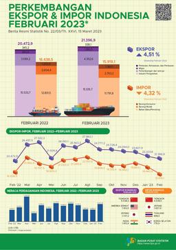 Ekspor Februari 2023 Mencapai US$21,40 Miliar, Turun 4,15 Persen Dibanding Januari 2023 Dan Impor Februari 2023 Senilai US$15,92 Miliar, Turun 13,68 Persen Dibanding Januari 2023