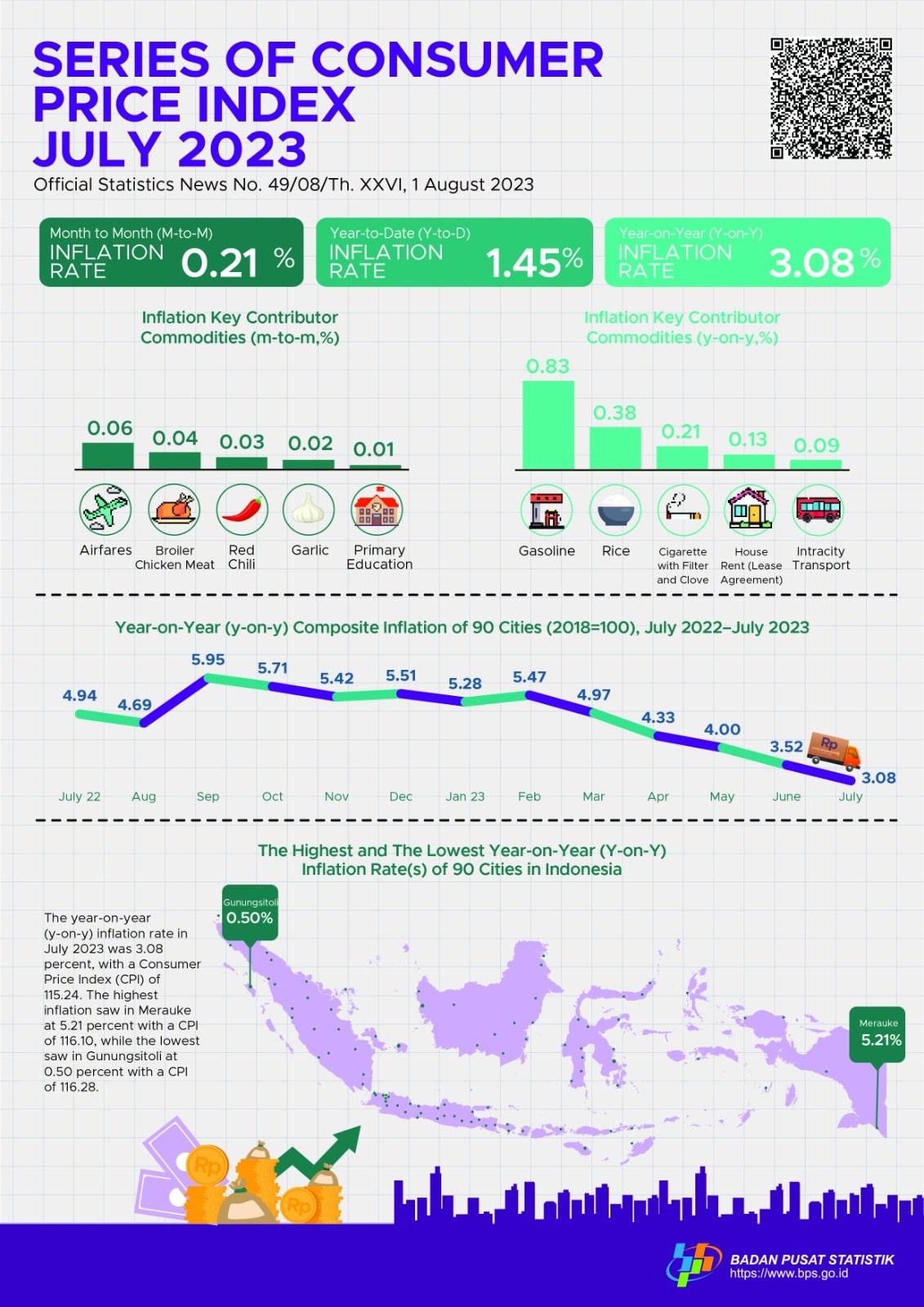 The year-on-year (y-on-y) inflation in July 2023 was 3.08 percent. The highest inflation saw in Merauke at 5.21 percent each.