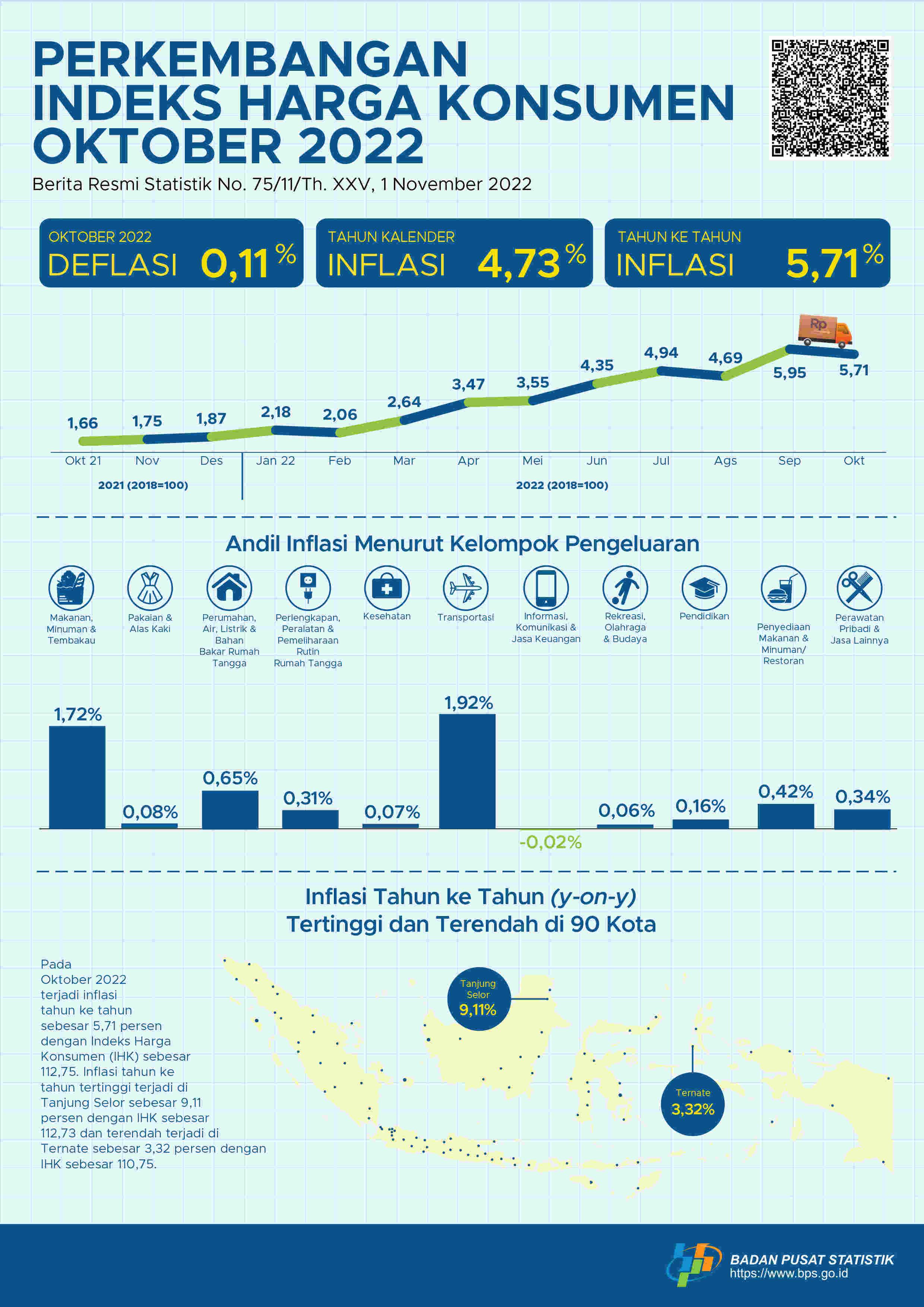 Inflasi year-on-year (y-on-y) pada Oktober 2022 sebesar 5,71 persen. Inflasi tertinggi terjadi di Tanjung Selor sebesar 9,11 persen.