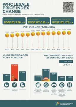 In July 2023, The National Wholesale Price Index (WPI) Changed By 3.56 Percent Year-On-Year