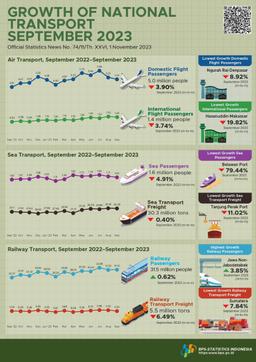 The Number Of Railway Passengers Departing In September 2023 Increased By 0.62 Percent