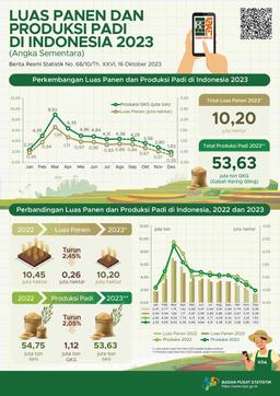 Luas Panen Dan Produksi Padi Di Indonesia 2023 (Angka Sementara)