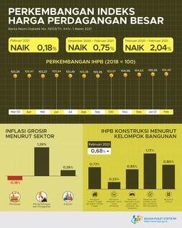 Pada Februari 2021, Indeks Harga Perdagangan Besar (IHPB) Umum Nasional Naik 0,18 Persen