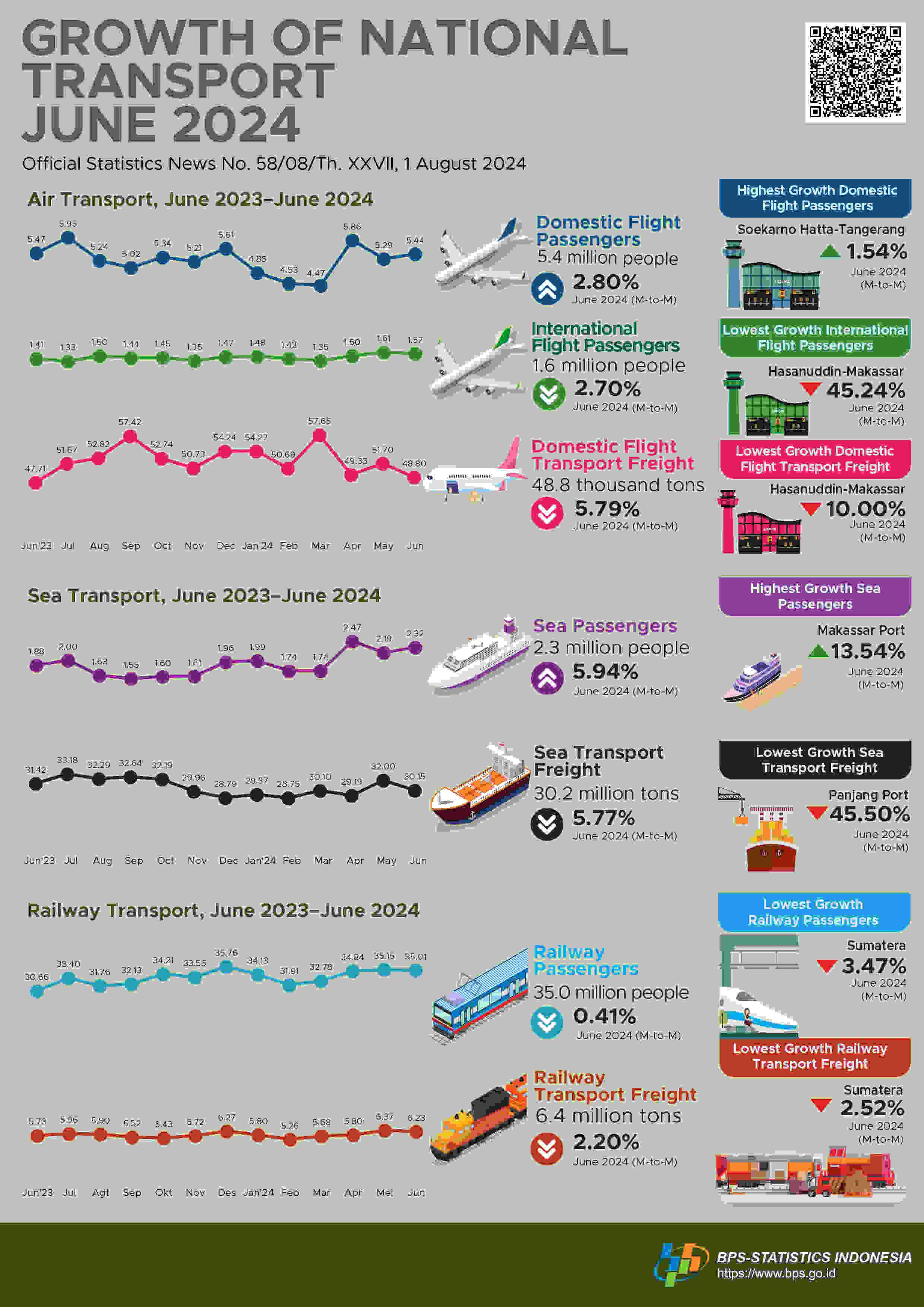 The number of domestic sea transport passengers departing in June 2024 increased by 5.94 percent compared to May 2024.