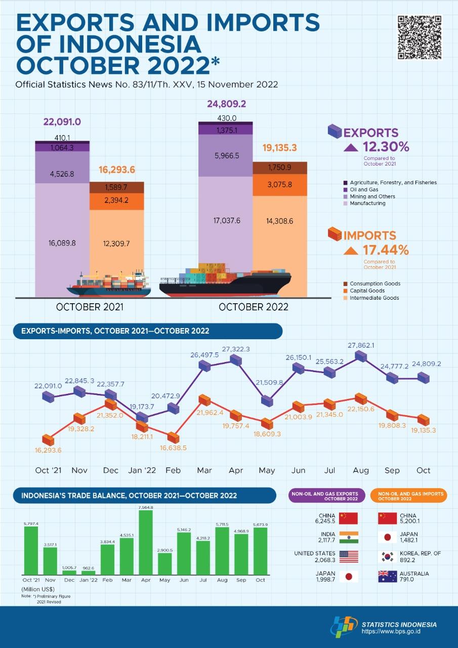 Exports in October 2022 reached US$24.81 billion, Imports in October 2022 reached US$19.13 billion