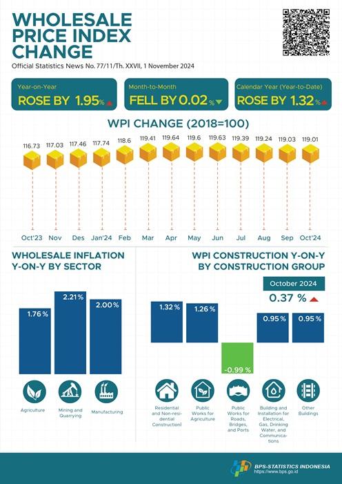 In October 2024, the National Wholesale Price Index (WPI) changed by 1.95 percent year-on-year.