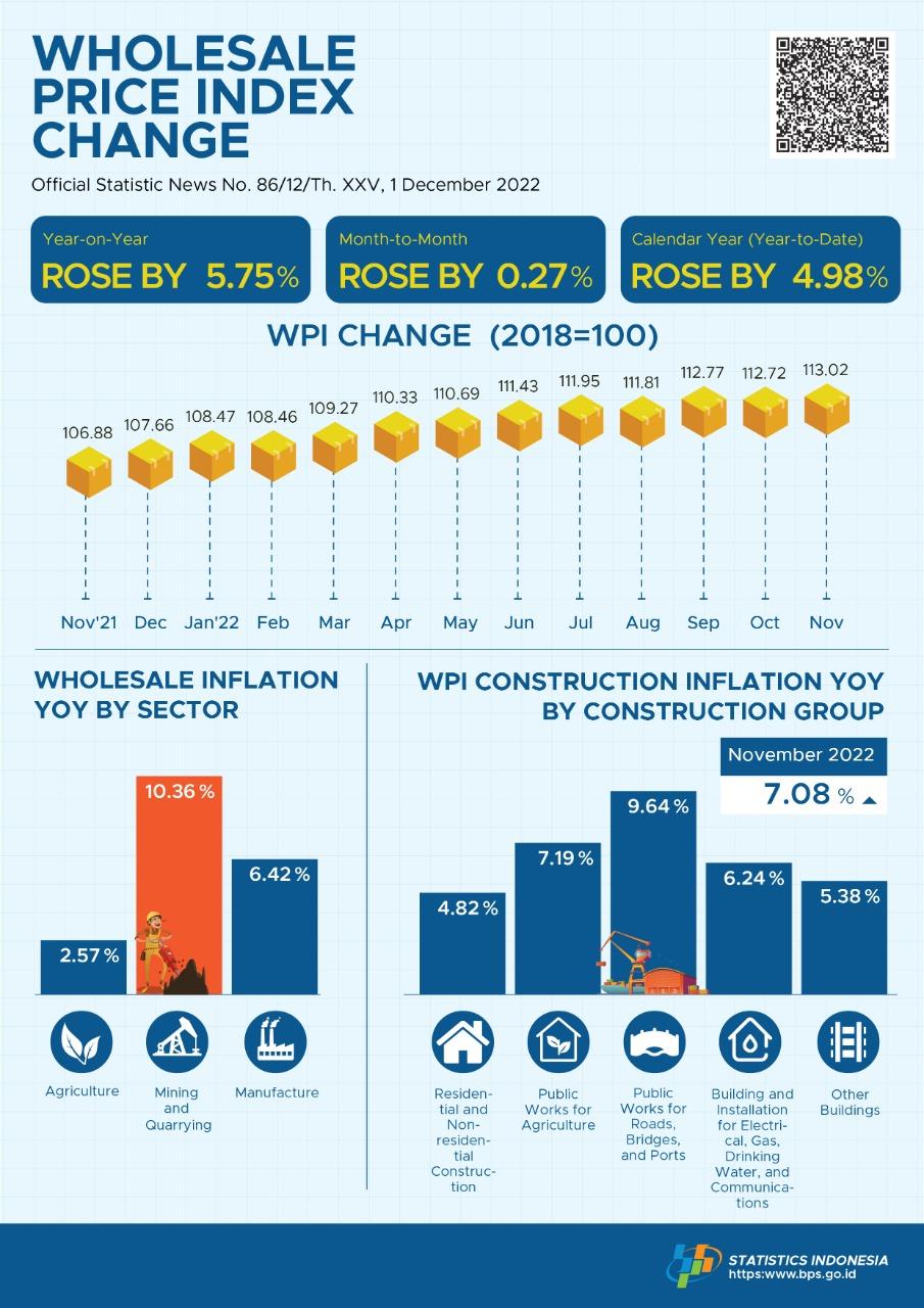 In November 2022, the National Wholesale Price Index (WPI)  year-on-year inflation rate of Indonesia rose by 5.75 percent