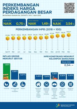 Pada Maret 2022, Indeks Harga Perdagangan Besar (IHPB) Umum Nasional Naik 0,75 Persen