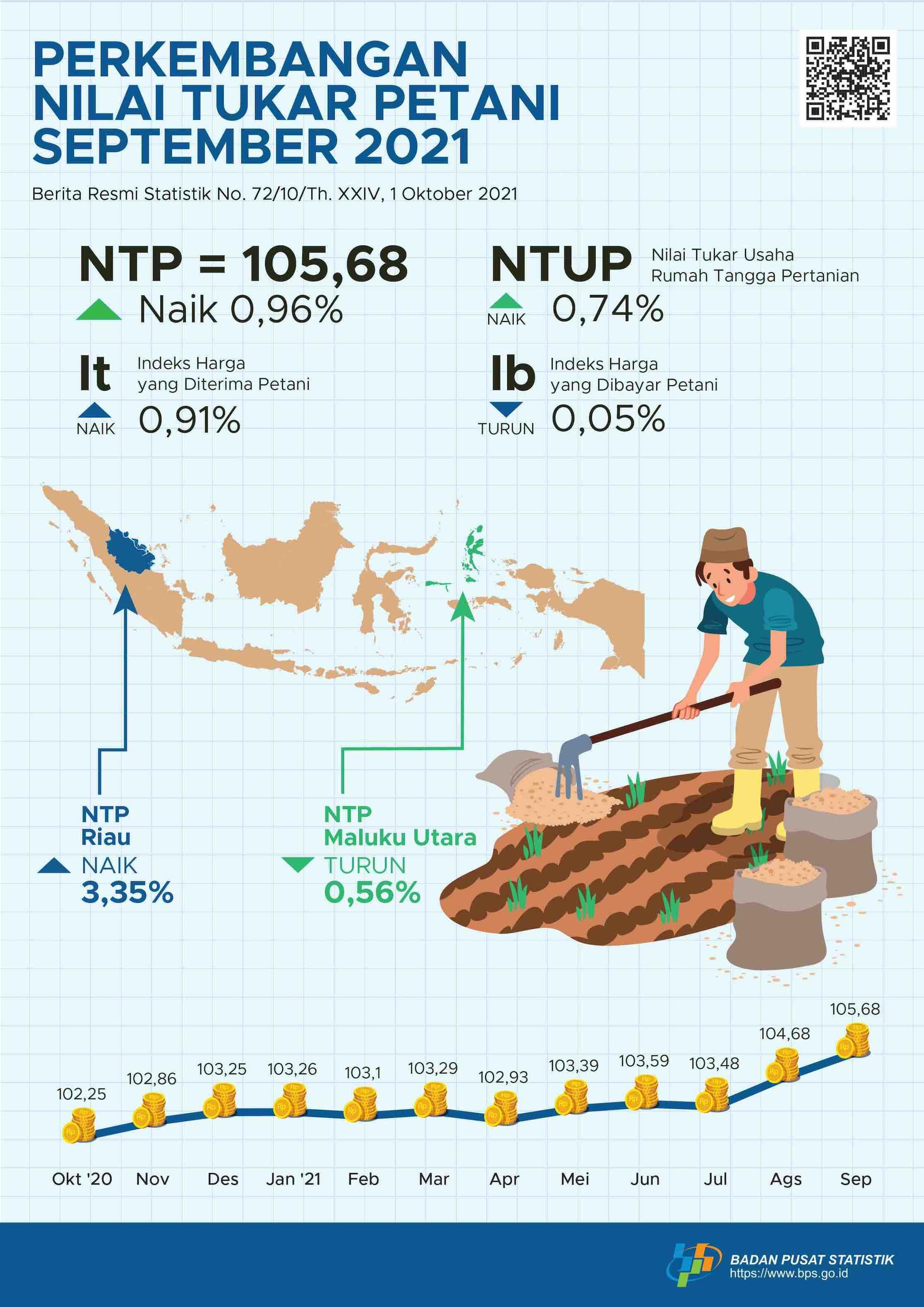 Farmer's Exchange Rate (NTP) September 2021 was 105.68 or up 0.96 percent