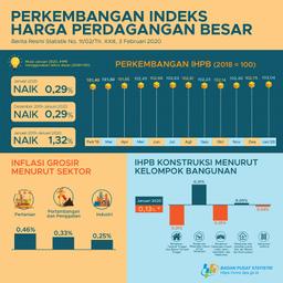 Januari 2020, Indeks Harga Perdagangan Besar (IHPB) Umum Nasional Naik 0,29 Persen