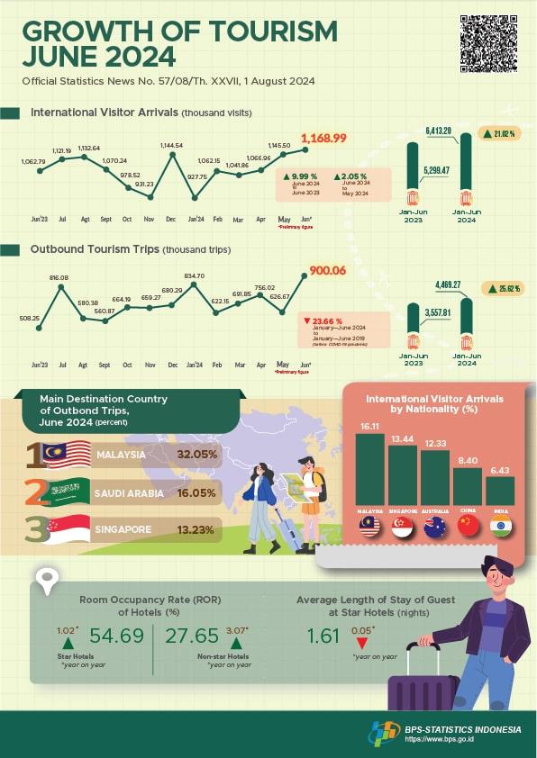 The international visitor arrivals in June 2024 were 1.17 million, which increased by 9.99 percent (y-on-y).