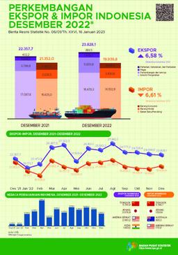 Ekspor Desember 2022 Mencapai US$23,83 Miliar, Turun 1,10 Persen Dibanding November 2022 Dan Impor Desember 2022 Senilai US$19,94 Miliar, Naik 5,16 Persen Dibanding November 2022