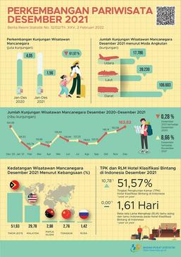 Jumlah Kunjungan Wisman Ke Indonesia Bulan Desember 2021 Mencapai 163,62 Ribu Kunjungan Dan Jumlah Penumpang Angkutan Udara Internasional Bulan Desember 2021 Naik 29,84 Persen.