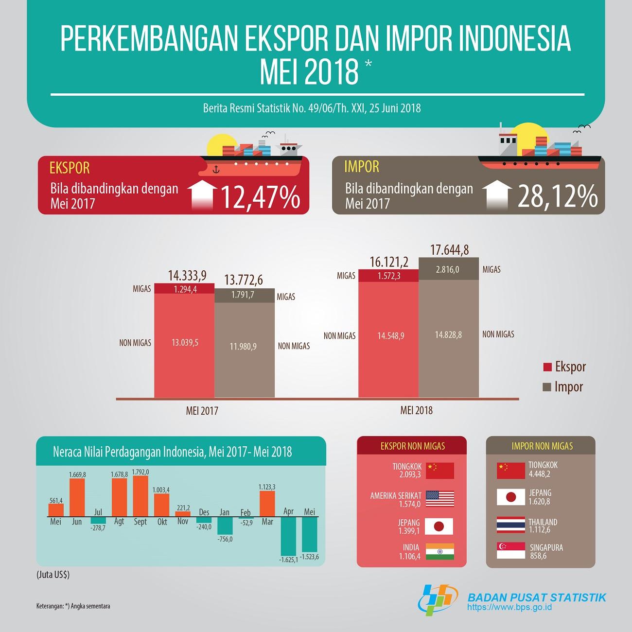  Ekspor Mei 2018 Mencapai US$ 16,12 Miliar, Sedangkan Impor Mei 2018 sebesar US$ 17,64 Miliar, naik 9,17 persen dibanding April 2018