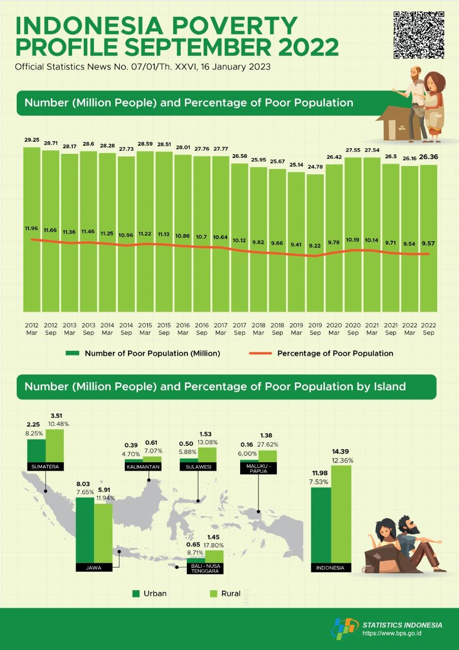 In September 2022, the poor population percentage was up to 9.57 percent.