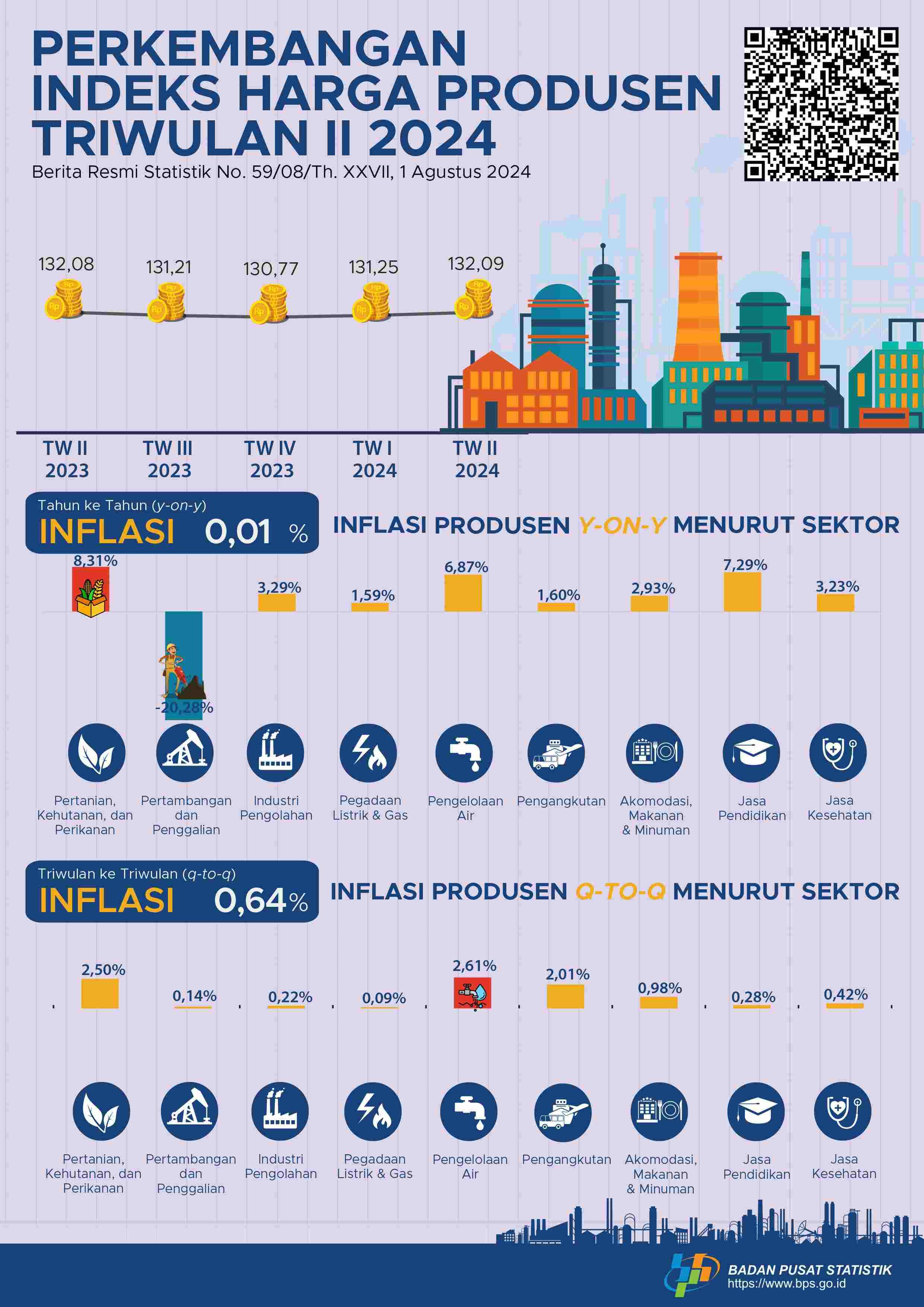 Harga Produsen Mengalami Inflasi 0,64 Persen di Triwulan II-2024