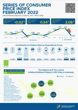 Deflation In February 2022 Was 0.02 Percent. The Highest Deflation Occured In Tanjung Pandan At 2.08 Percent.