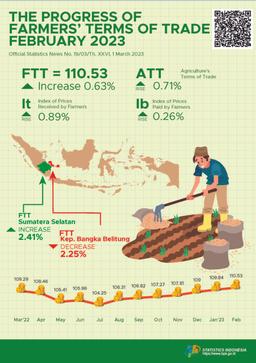 The Farmers Exchange Rate (NTP) For February 2023 Was 110.53 Or An Increase Of 0.63 Percent. The Price Of Harvested Dry Unhusked Rice At The Farmer Level Fell 2.16 Percent And The Price Of Premium Rice At The Mill Increased 4.17 Percent.