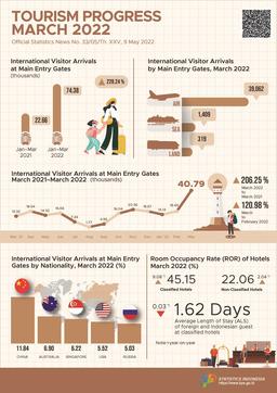 In March 2022, International Visitors To Indonesia Reached 40,790 And The Number Of International Air Transport Passengers In March 2022 Increased By 84.40 Percent.