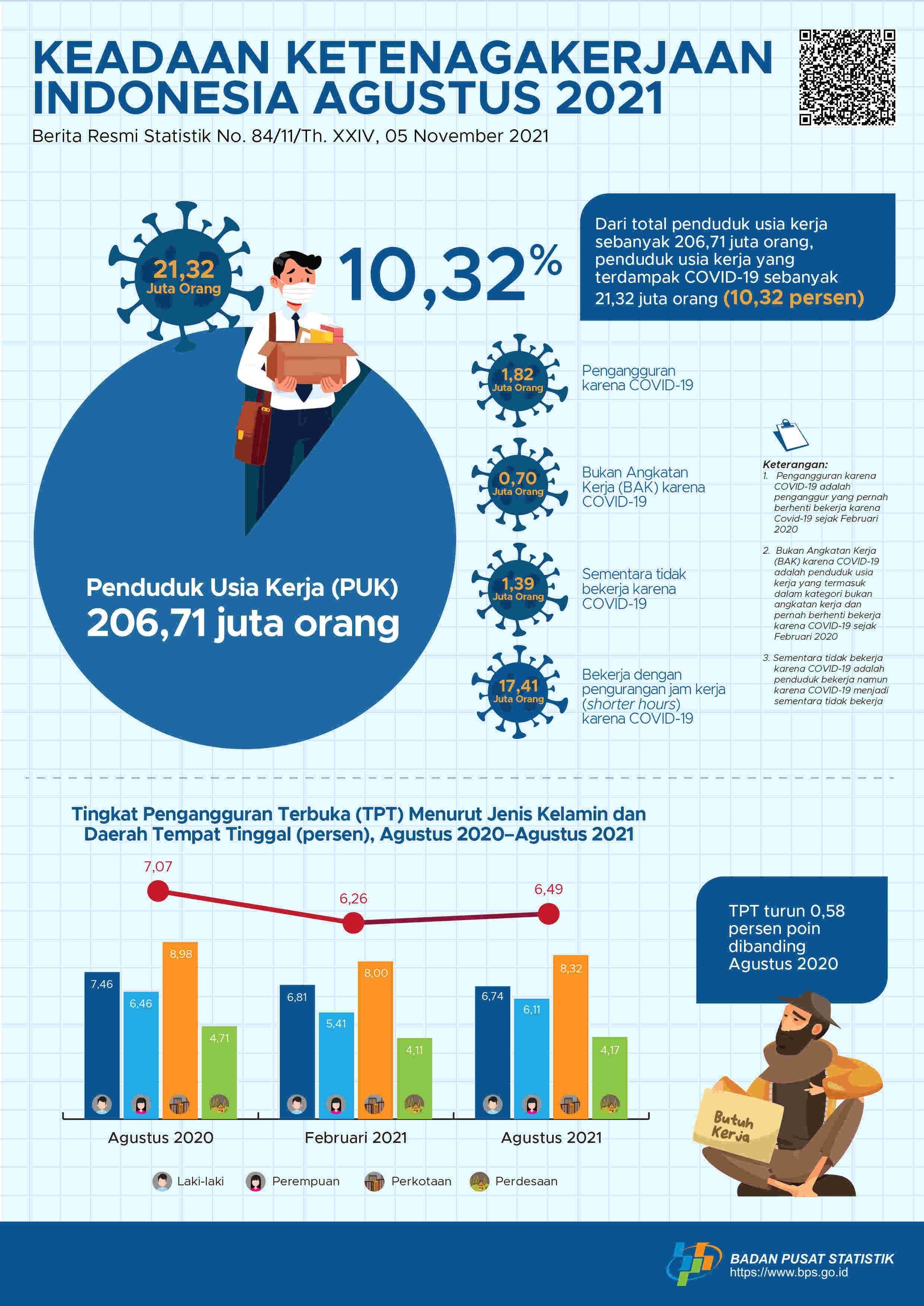 [REVISI per 09/11/2021] Agustus 2021: Tingkat Pengangguran Terbuka (TPT) sebesar 6,49 persen