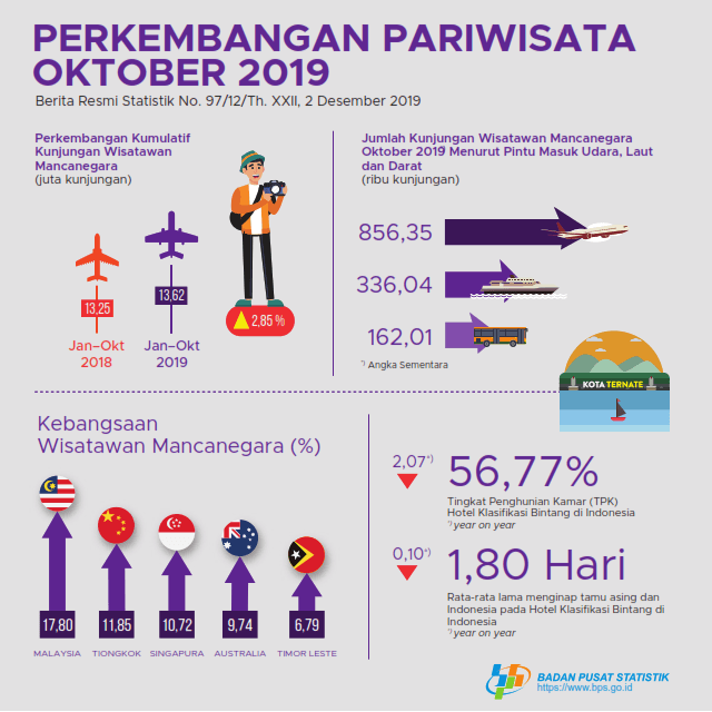 The number of foreign tourists visiting Indonesia in October 2019 reached 1.35 million visits.