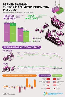 Ekspor Mei 2020 Mencapai US$10,53 Miliar Dan Impor Mei 2020 Sebesar US$8,44 Miliar