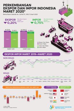 March 2020 Exports Reached US$14.09 Billion, Imports Reached To US$13.35 Billion