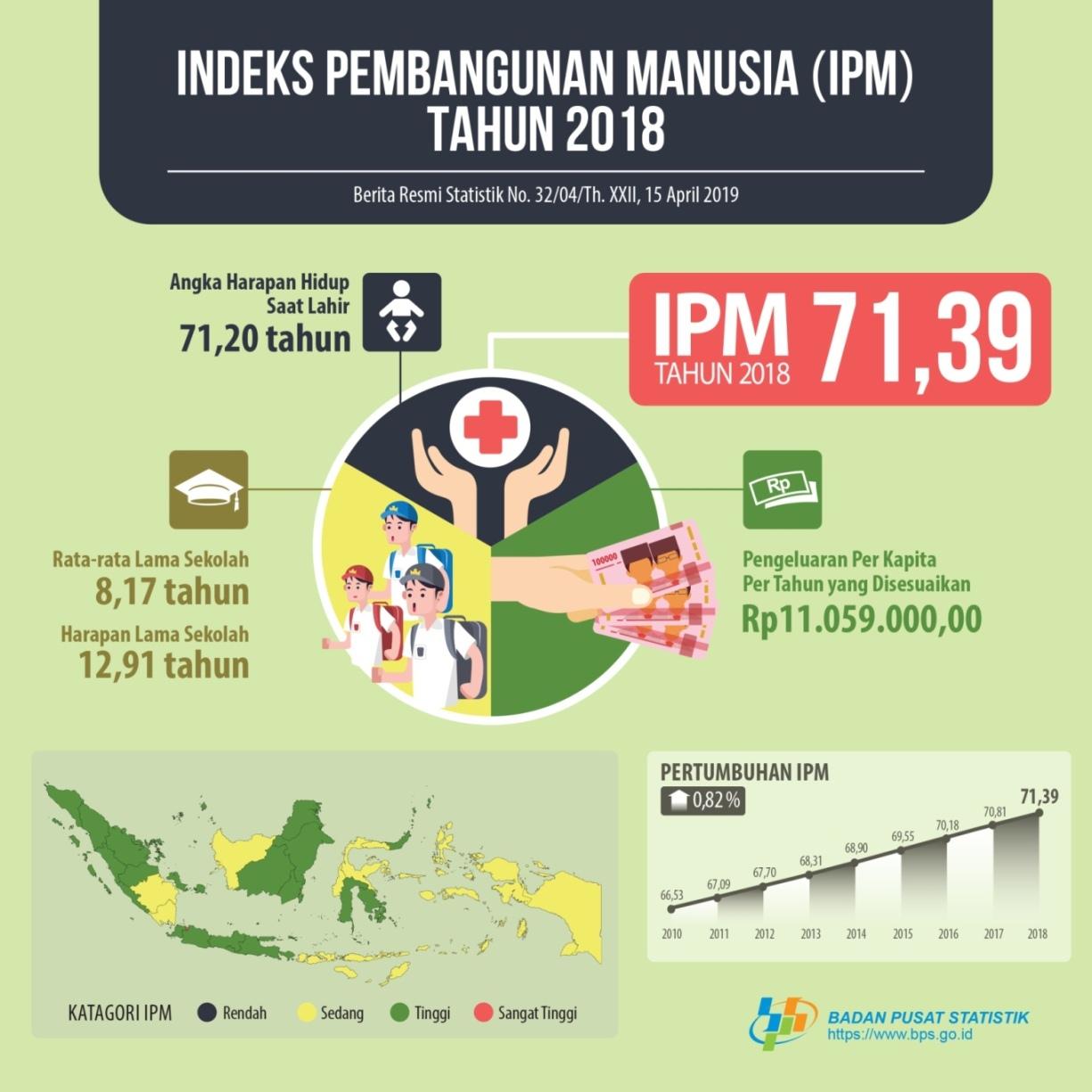 Pada tahun 2018, Indeks Pembangunan Manusia (IPM) Indonesia mencapai 71,39